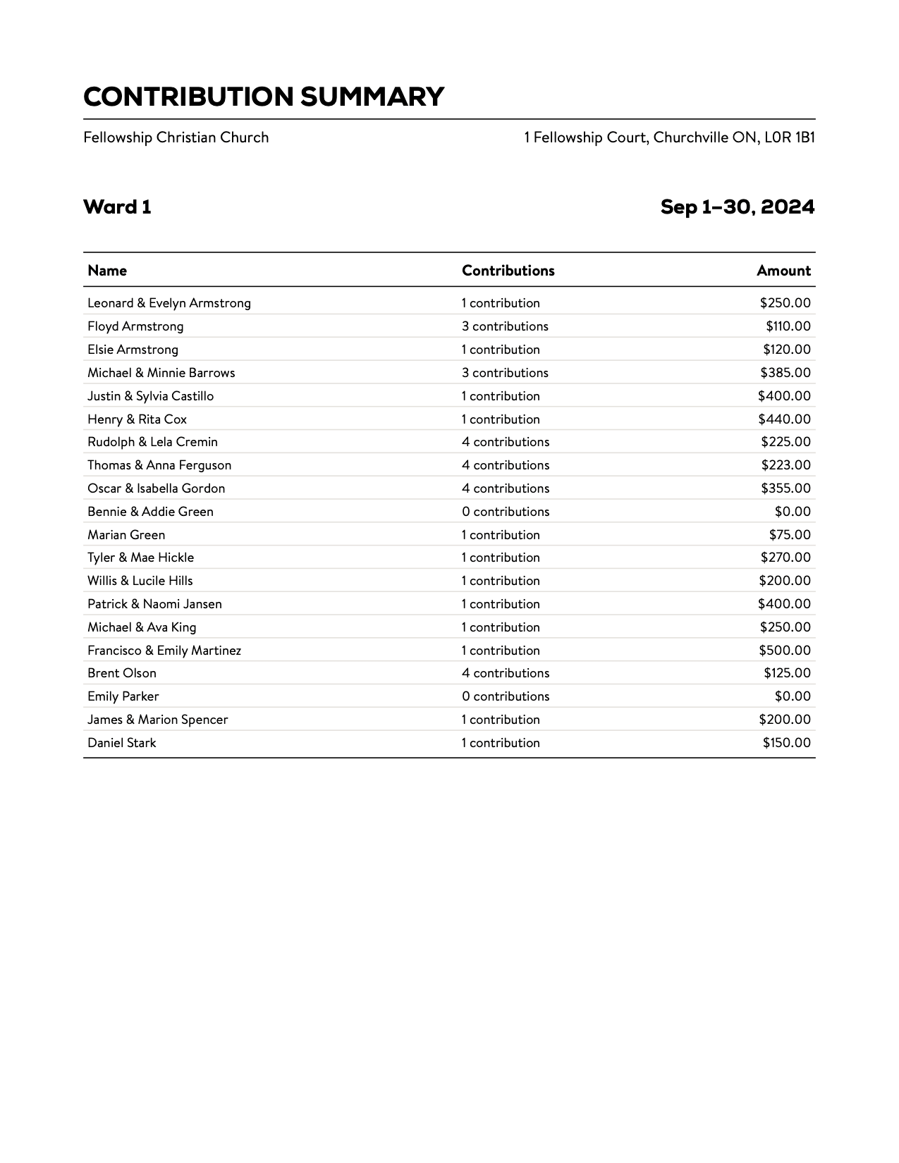 Screenshot of the ward contribution summary